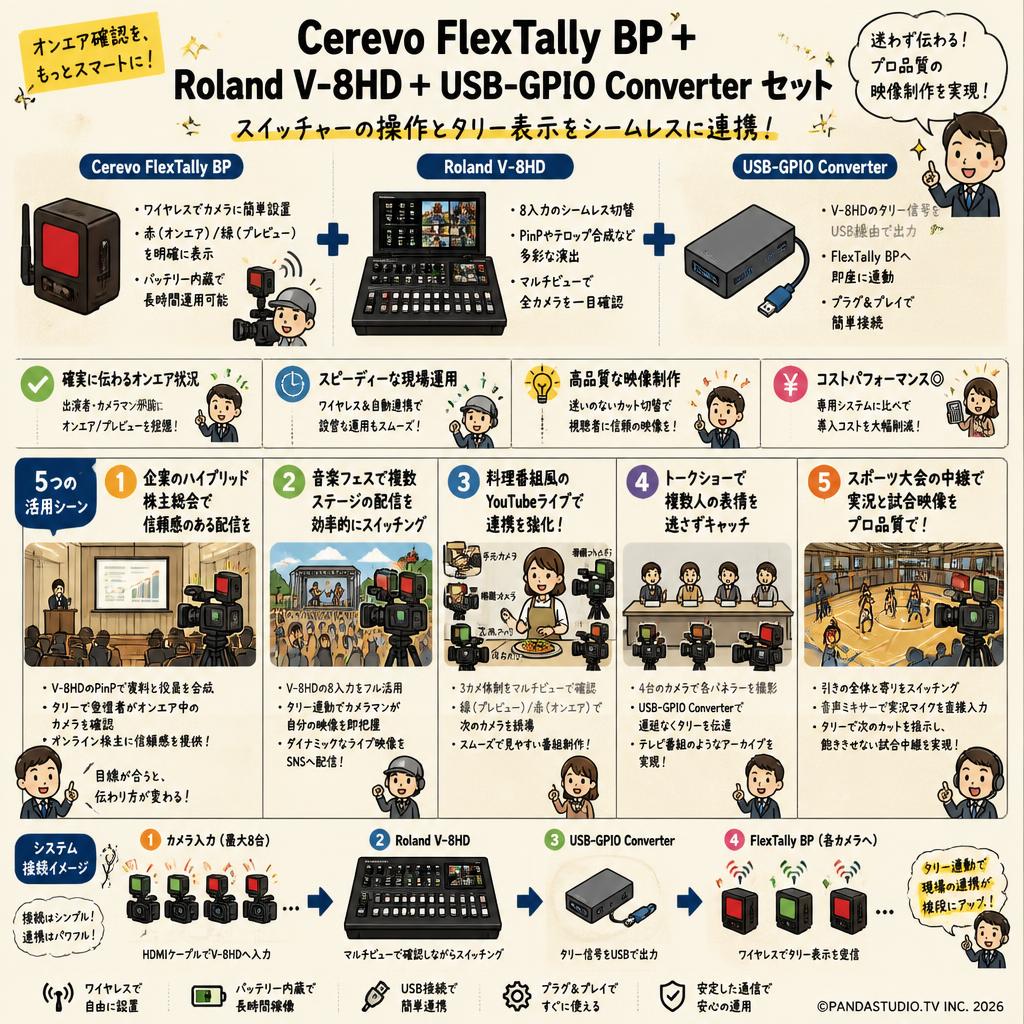 Cerevo FlexTally BP＋Roland V-8HD＋ USB-GPIO Converter セット 用途