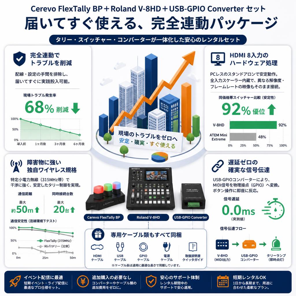 Cerevo FlexTally BP＋Roland V-8HD＋ USB-GPIO Converter セット セールスポイント