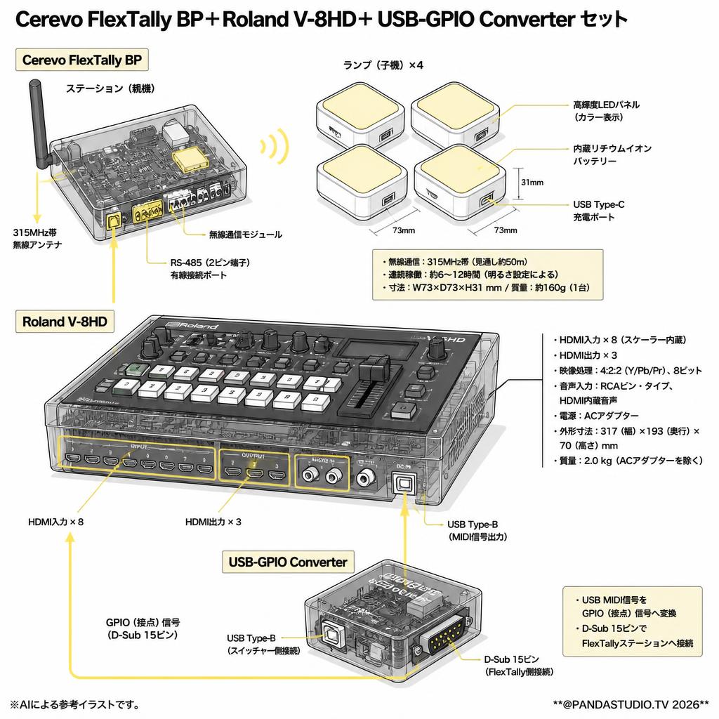 Cerevo FlexTally BP＋Roland V-8HD＋ USB-GPIO Converter セット スペック