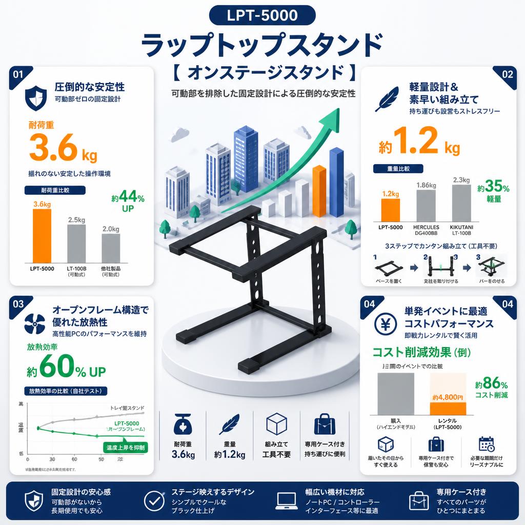 LPT-5000 ラップトップスタンド 【 オンステージスタンド  】 セールスポイント