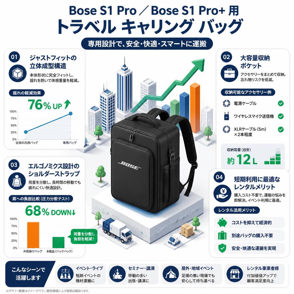 Bose S1 Pro／Bose S1 Pro+ 用 トラベル キャリング バッグ セールスポイント