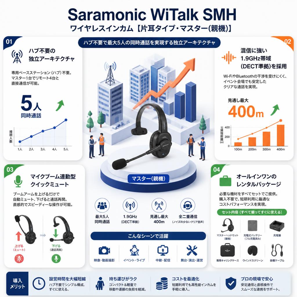 Saramonic WiTalk SMH ワイヤレスインカム 【片耳タイプ・ マスター(親機)】 セールスポイント