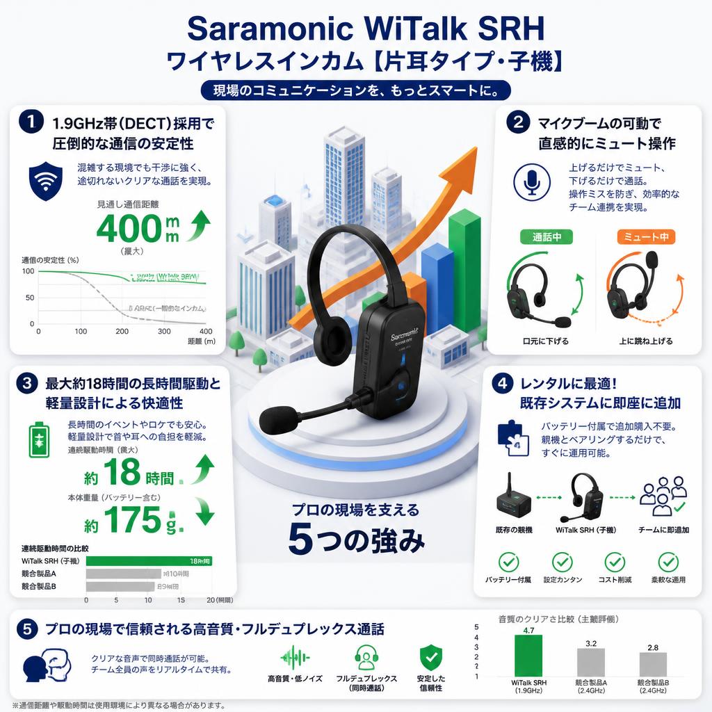 Saramonic WiTalk SRH ワイヤレスインカム【片耳タイプ・子機】 セールスポイント