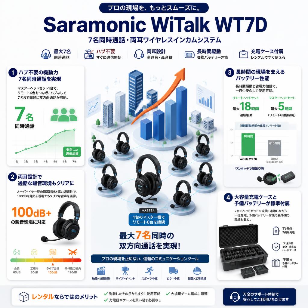Saramonic ワイヤレス・インカム  WiTalk WT7D【7名同時通話・両耳】ワイヤレス インターコム ヘッドセット システム セールスポイント