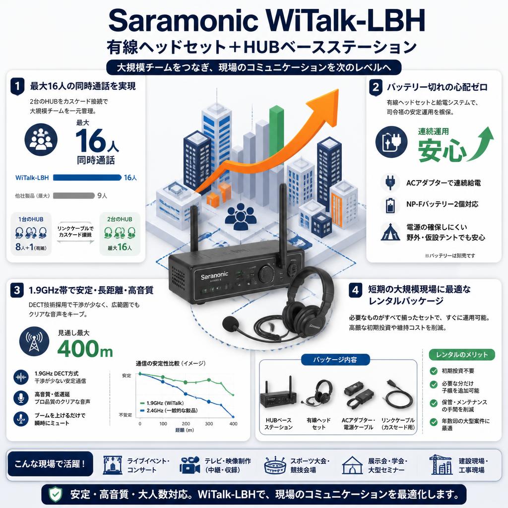 Saramonic WiTalk-LBH 有線 ヘッド セット✚ HUB ベースステーション セールスポイント