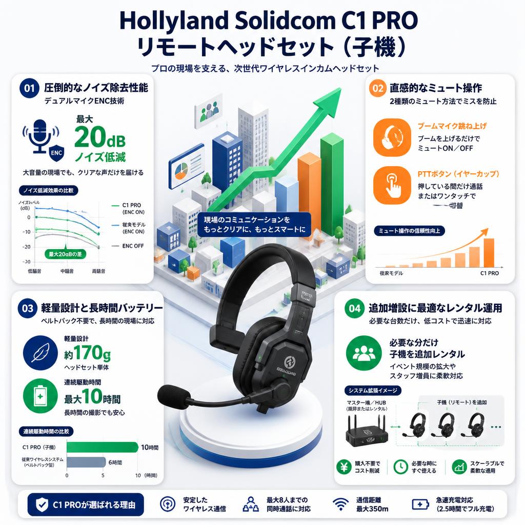 Hollyland Solidcom C1 PRO リモートヘッドセット（子機） セールスポイント