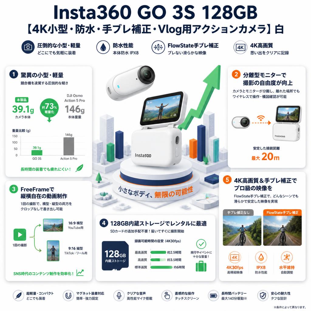 Insta360 GO 3S 128GB 【4K小型・防水・手ブレ補正・Vlog用アクションカメラ】白 セールスポイント