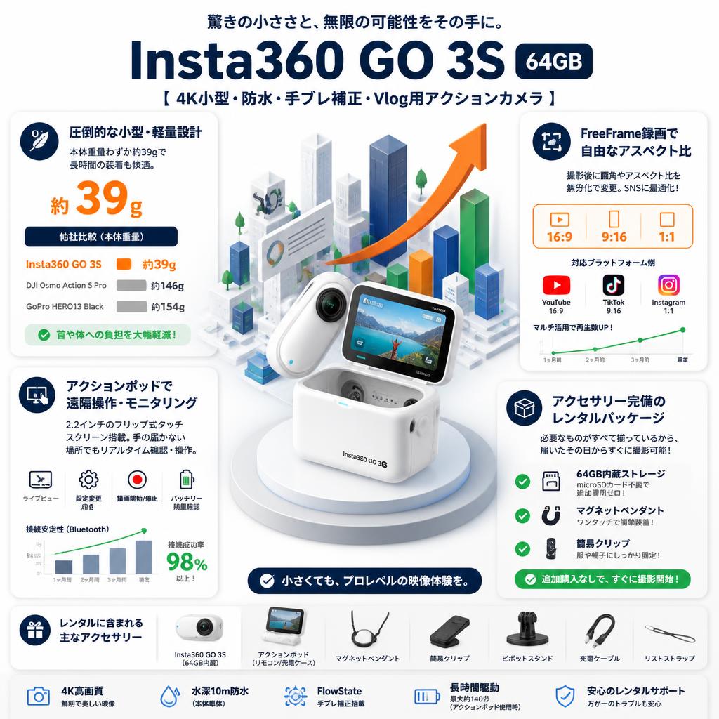 Insta360 GO 3S  64GB 【4K小型・防水・手ブレ補正・Vlog用アクションカメラ】 セールスポイント