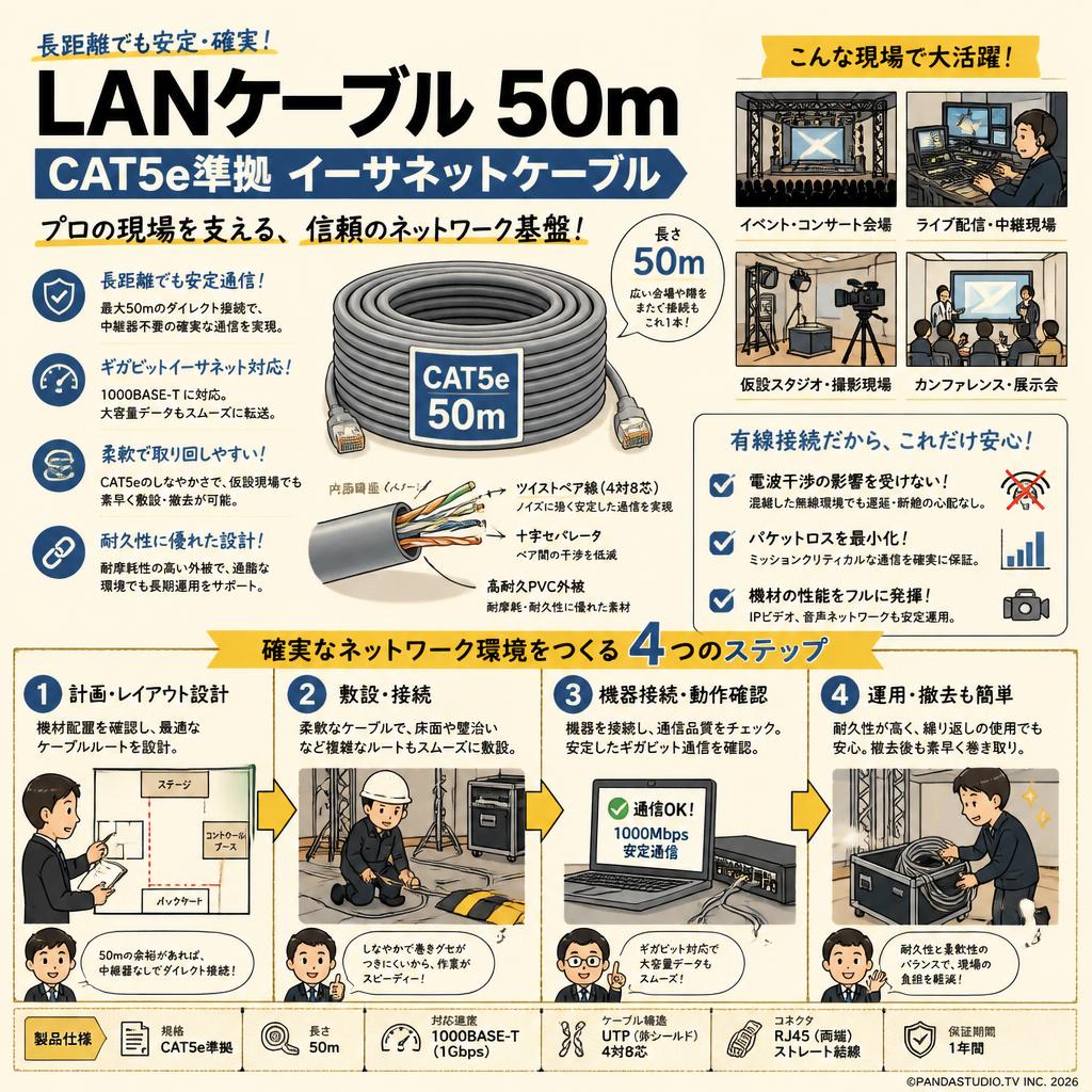 LANケーブル 50m CAT5e準拠 イーサネットケーブル 概要