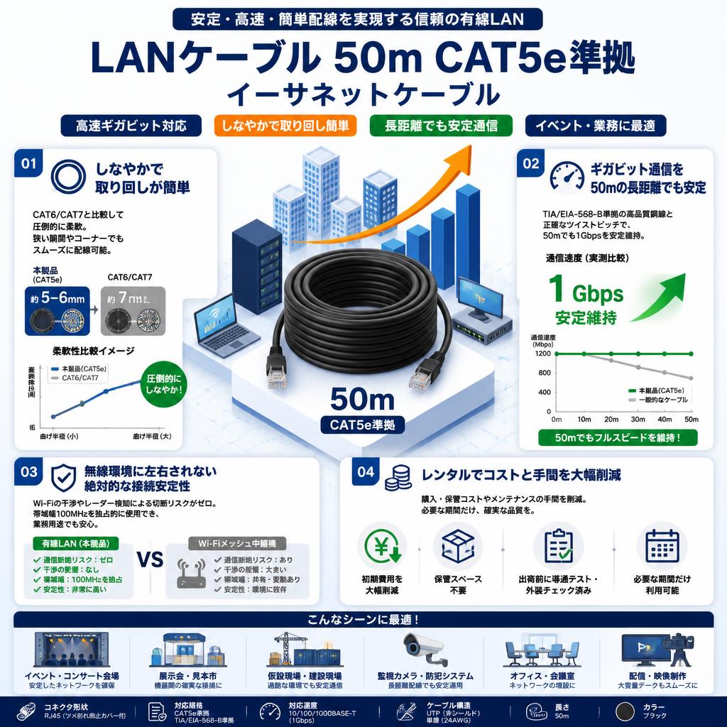 LANケーブル 50m CAT5e準拠 イーサネットケーブル セールスポイント