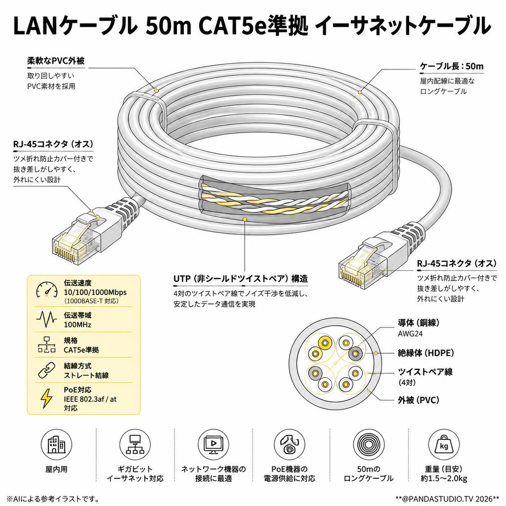 LANケーブル 50m CAT5e準拠 イーサネットケーブル スペック
