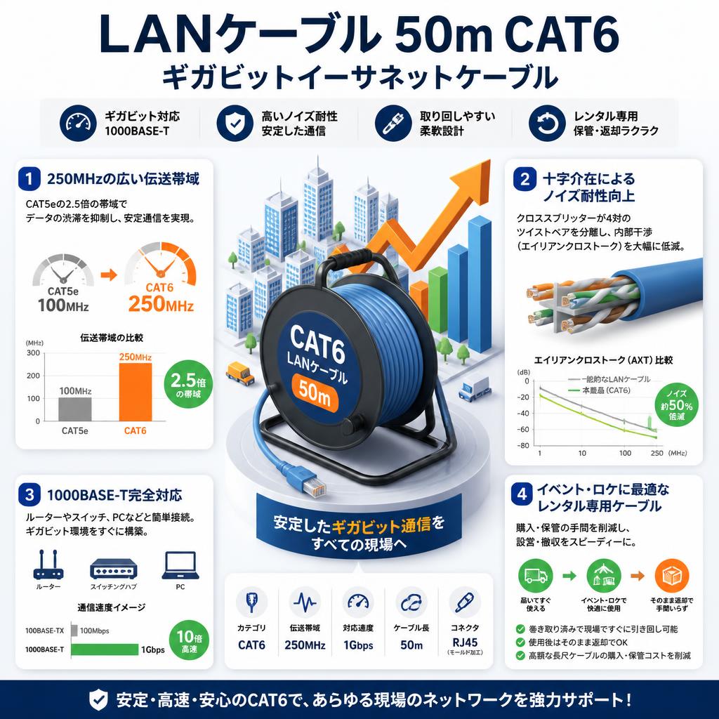 LANケーブル 50m CAT6 ギガビットイーサネットケーブル セールスポイント