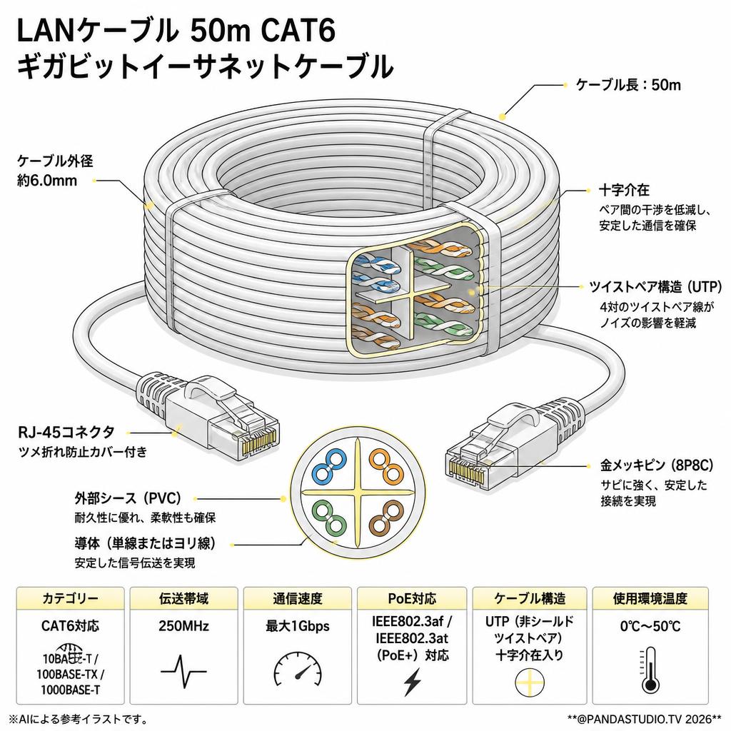LANケーブル 50m CAT6 ギガビットイーサネットケーブル スペック