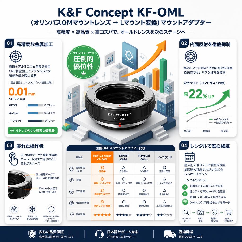 K&F Concept KF-OML （オリンパスOMマウントレンズ → Lマウント変換）マウントアダプター セールスポイント
