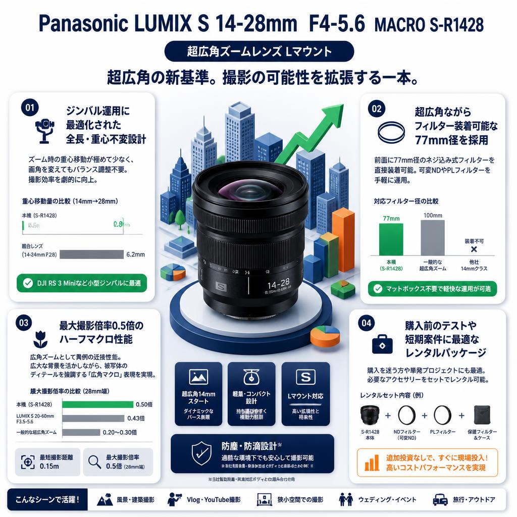 Panasonic LUMIX S 14-28mm  F4-5.6  MACRO S-R1428 【超広角ズームレンズ Lマウント】 セールスポイント