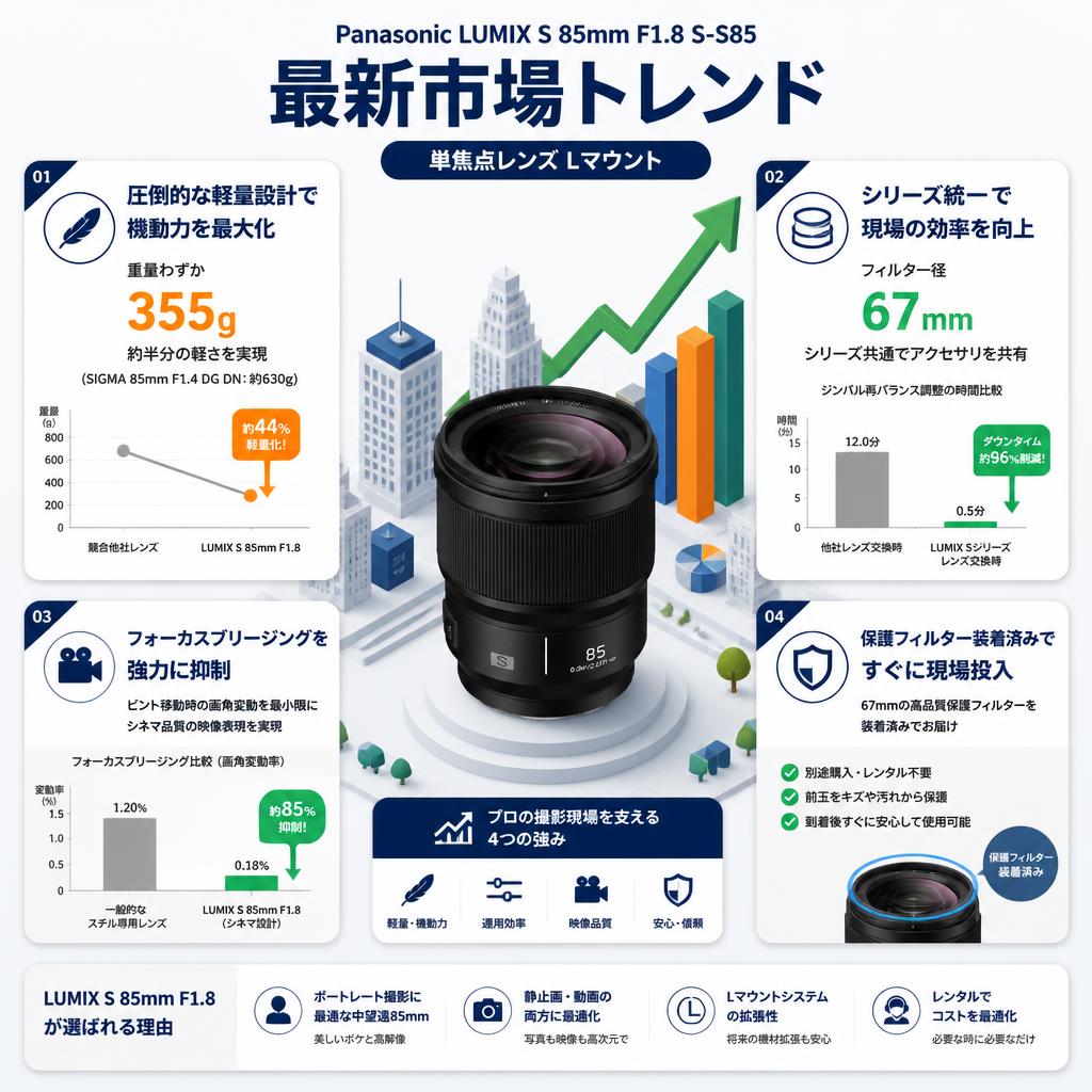 Panasonic LUMIX S 85mm F1.8 S-S85 【 単焦点レンズ Lマウント】 セールスポイント