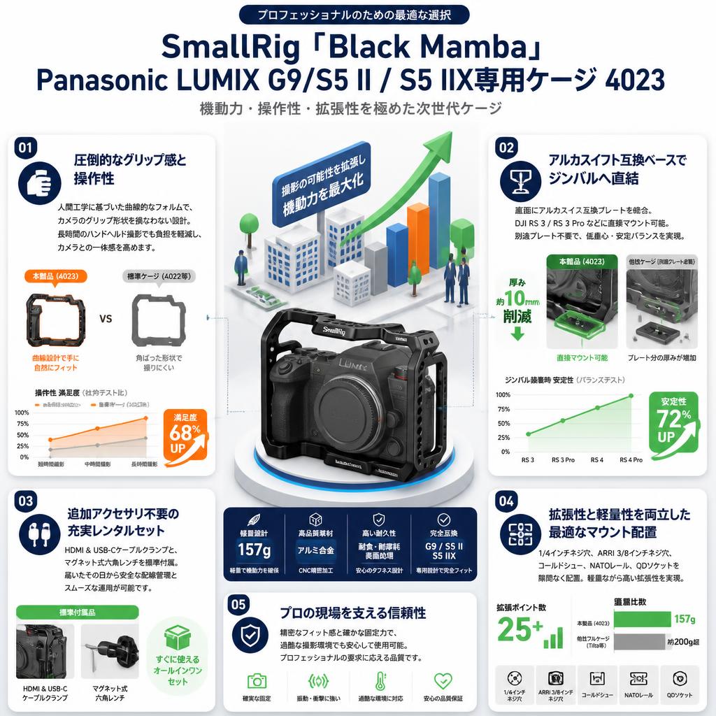SmallRig 「Black Mamba」Panasonic LUMIX G9/S5 II / S5 IIX専用ケージ 4023 セールスポイント