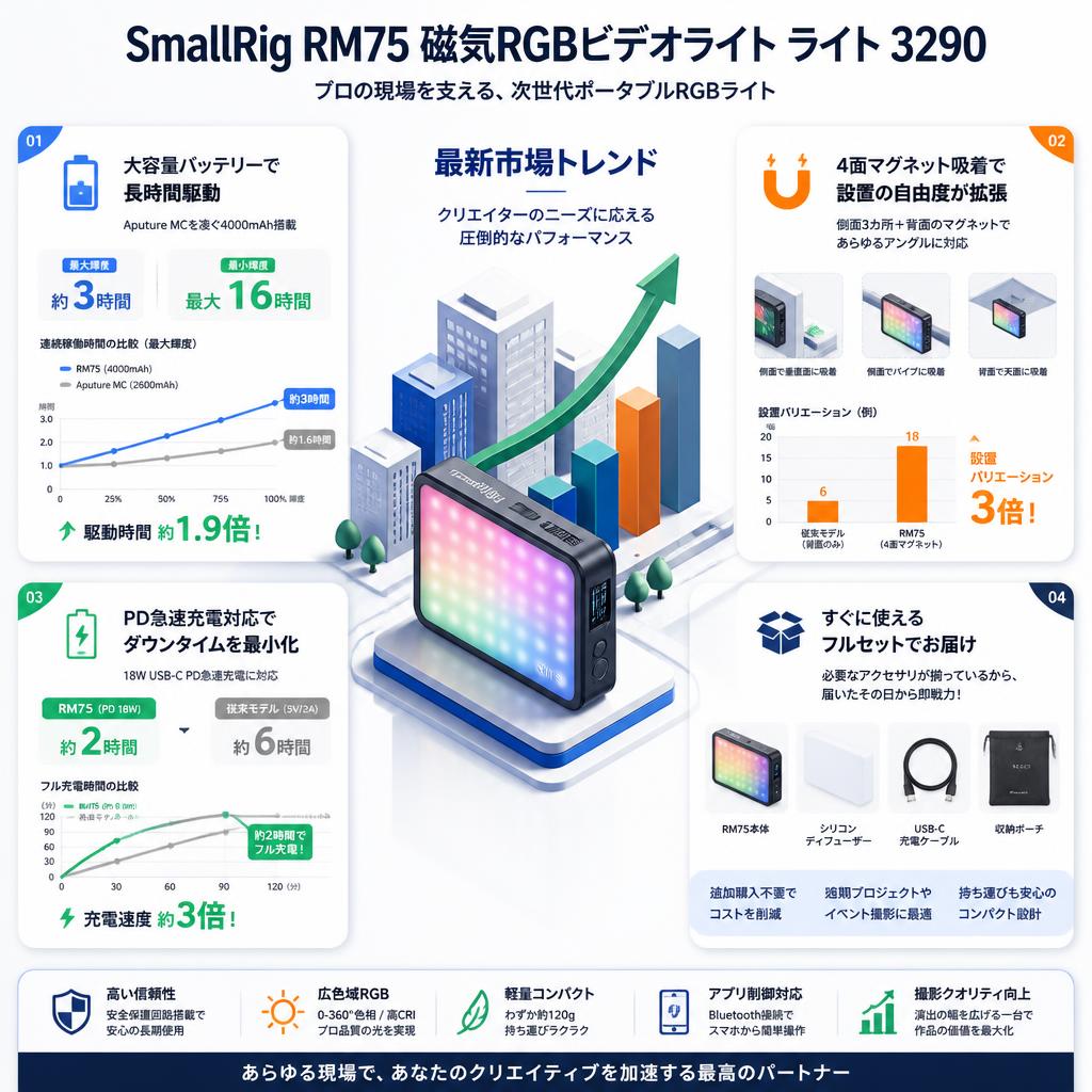 SmallRig RM75 磁気RGBビデオライト ライト 3290 セールスポイント
