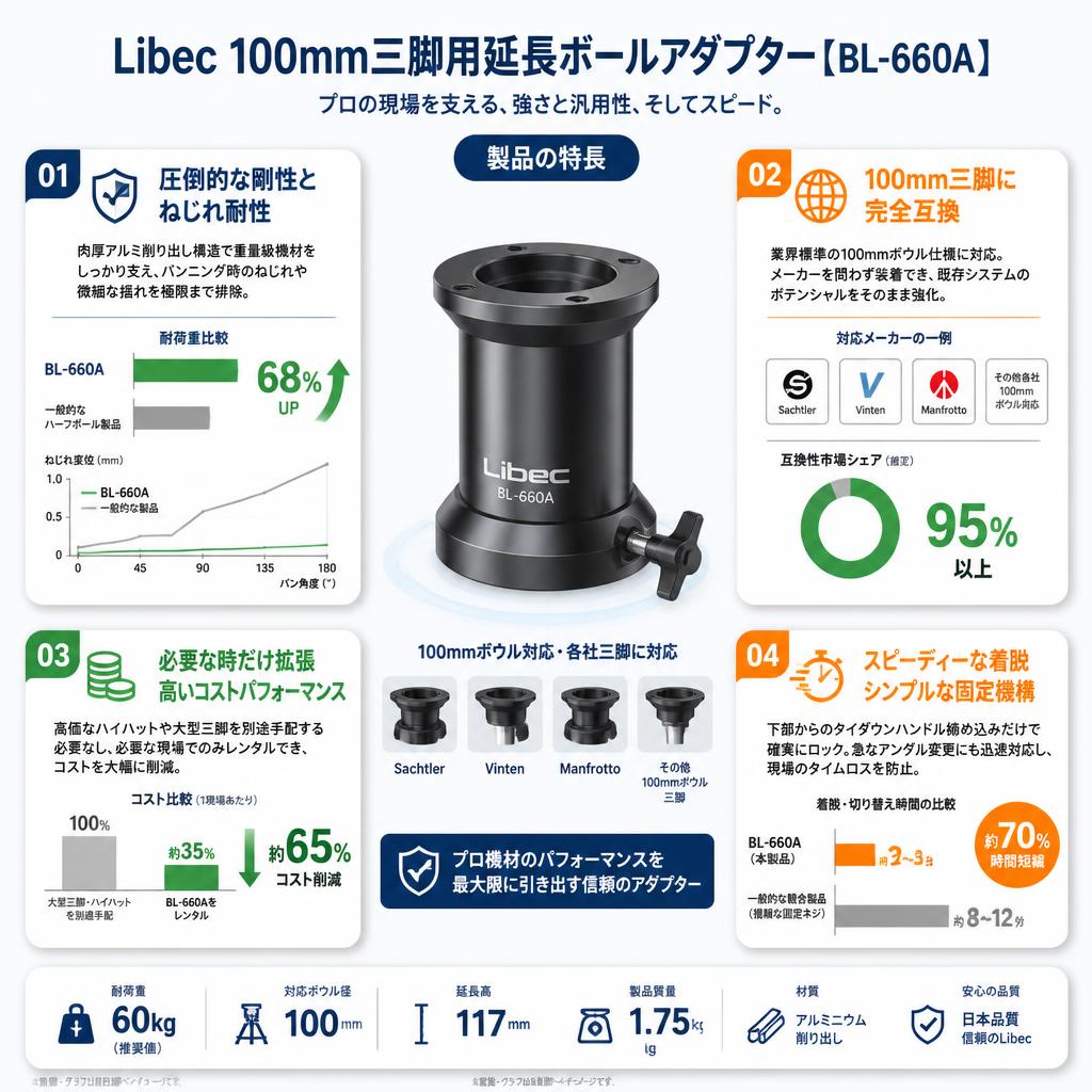 Libec 100mm三脚用延長ボールアダプター【BL-660A 】 セールスポイント