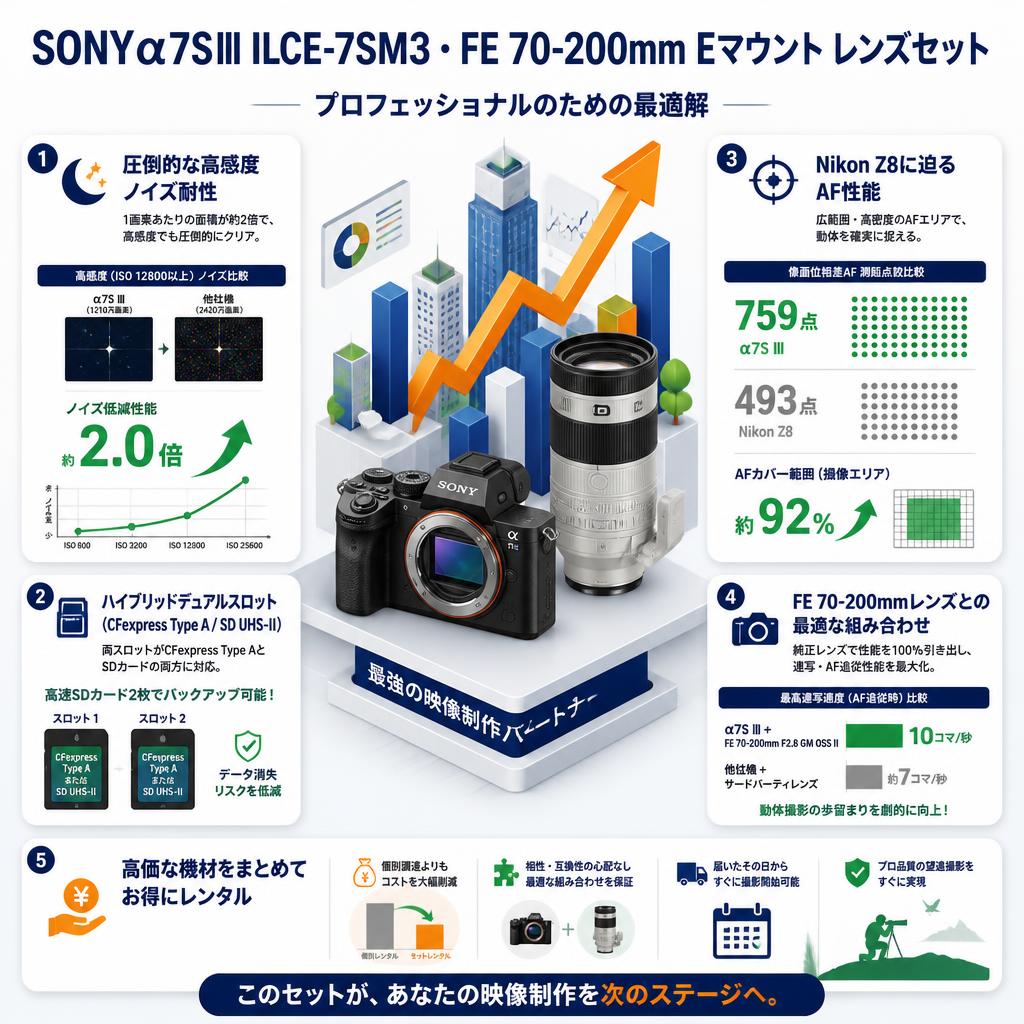 SONYα7SⅢ ILCE-7SM3・FE 70-200mm Eマウント レンズセット セールスポイント