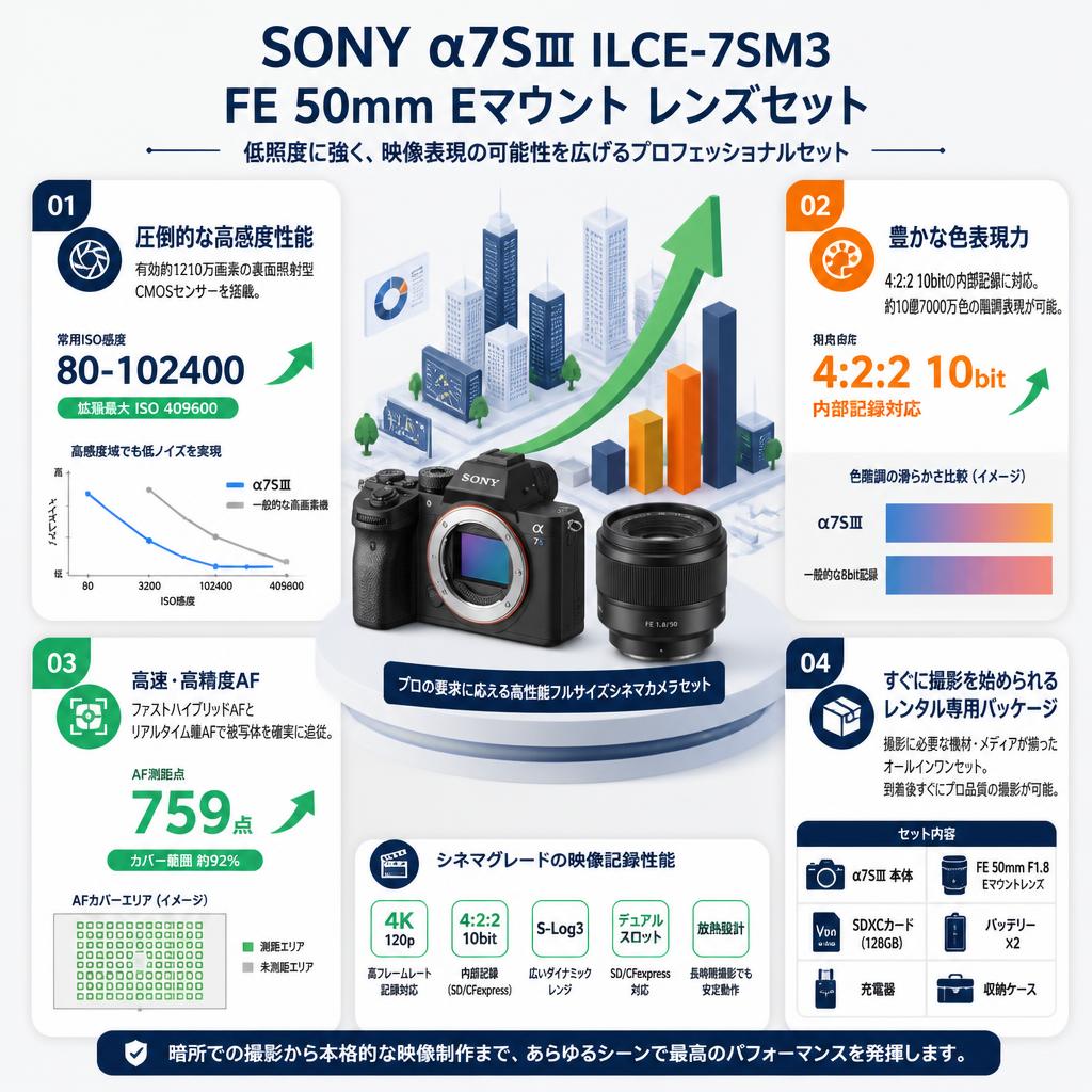 SONYα7SⅢ ILCE-7SM3・FE  50mm Eマウント レンズセット セールスポイント
