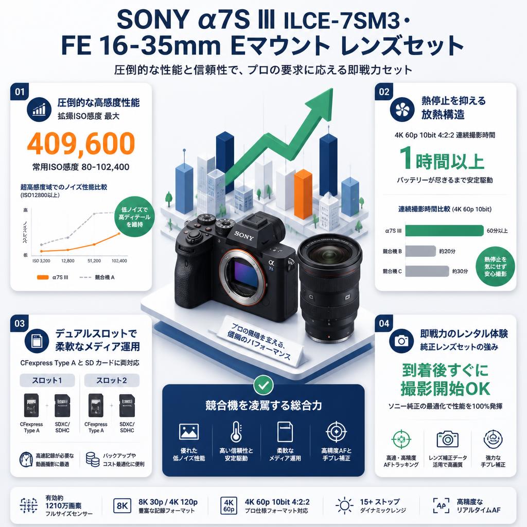 SONYα7SⅢ ILCE-7SM3・FE 16-35mm Eマウント レンズセット セールスポイント
