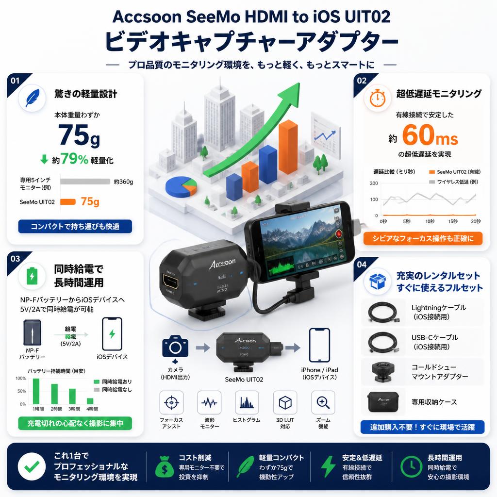 Accsoon SeeMo HDMI to iOS UIT02 ビデオキャプチャーアダプター セールスポイント
