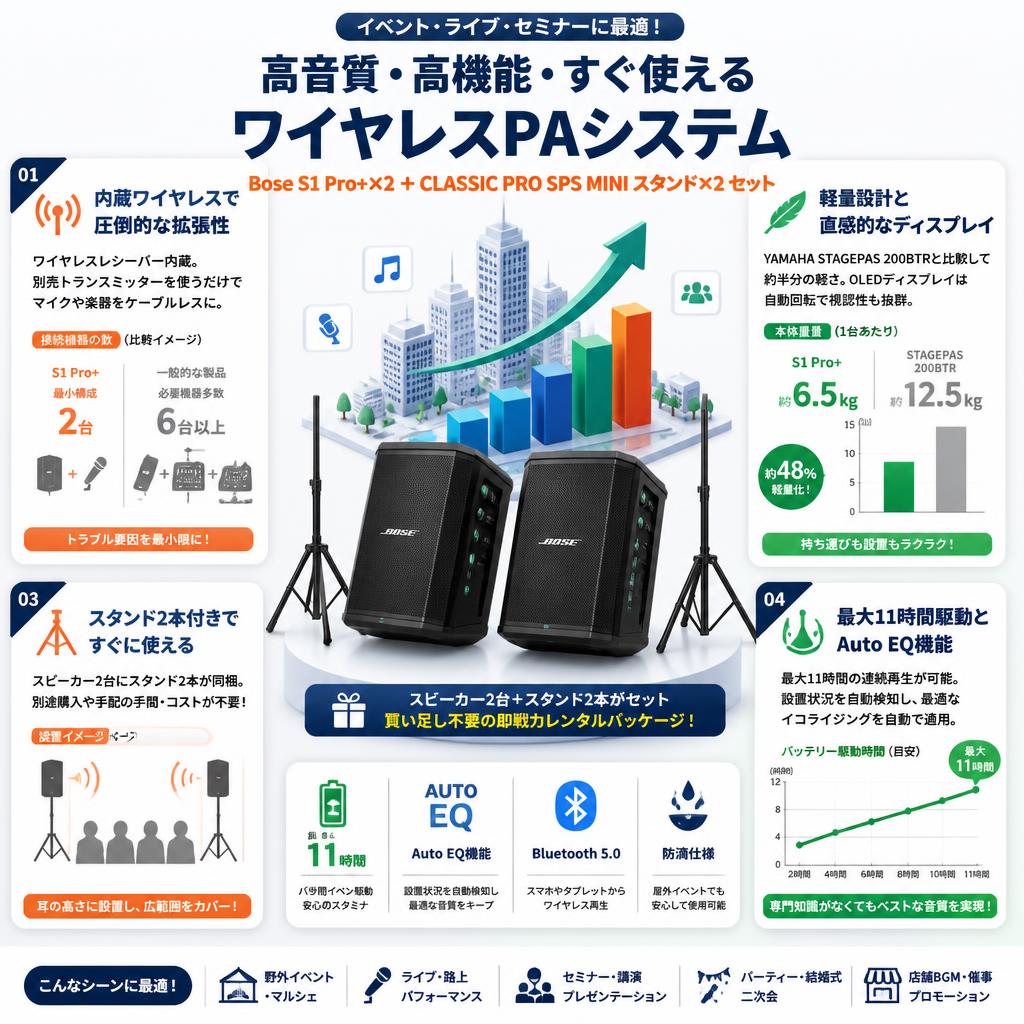 Bose S1 Pro+ wireless PA システム×2・CLASSIC PRO SPS MINI スピーカースタンド×2セット セールスポイント