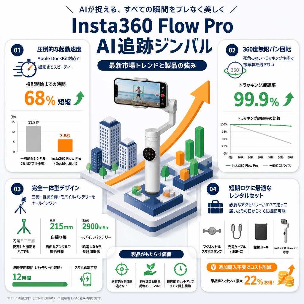 Insta360 Flow Pro AI追跡ジンバル セールスポイント