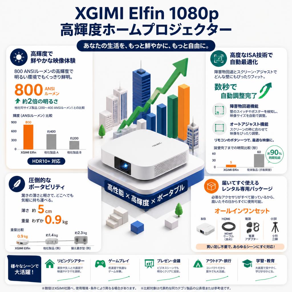 XGIMI Elfin 1080p 高輝度ホームプロジェクター セールスポイント