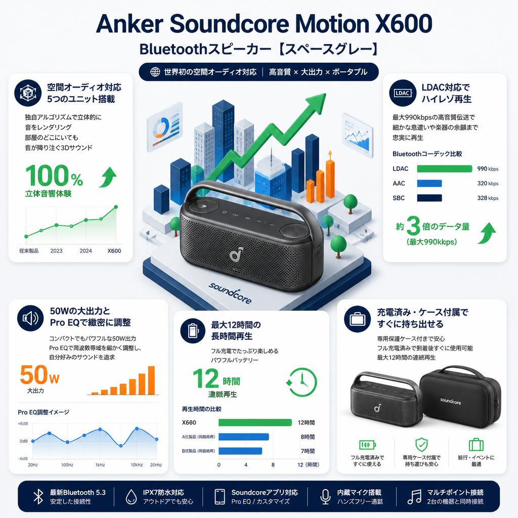 Anker Soundcore Motion X600 Bluetoothスピーカー【スペースグレー】 セールスポイント