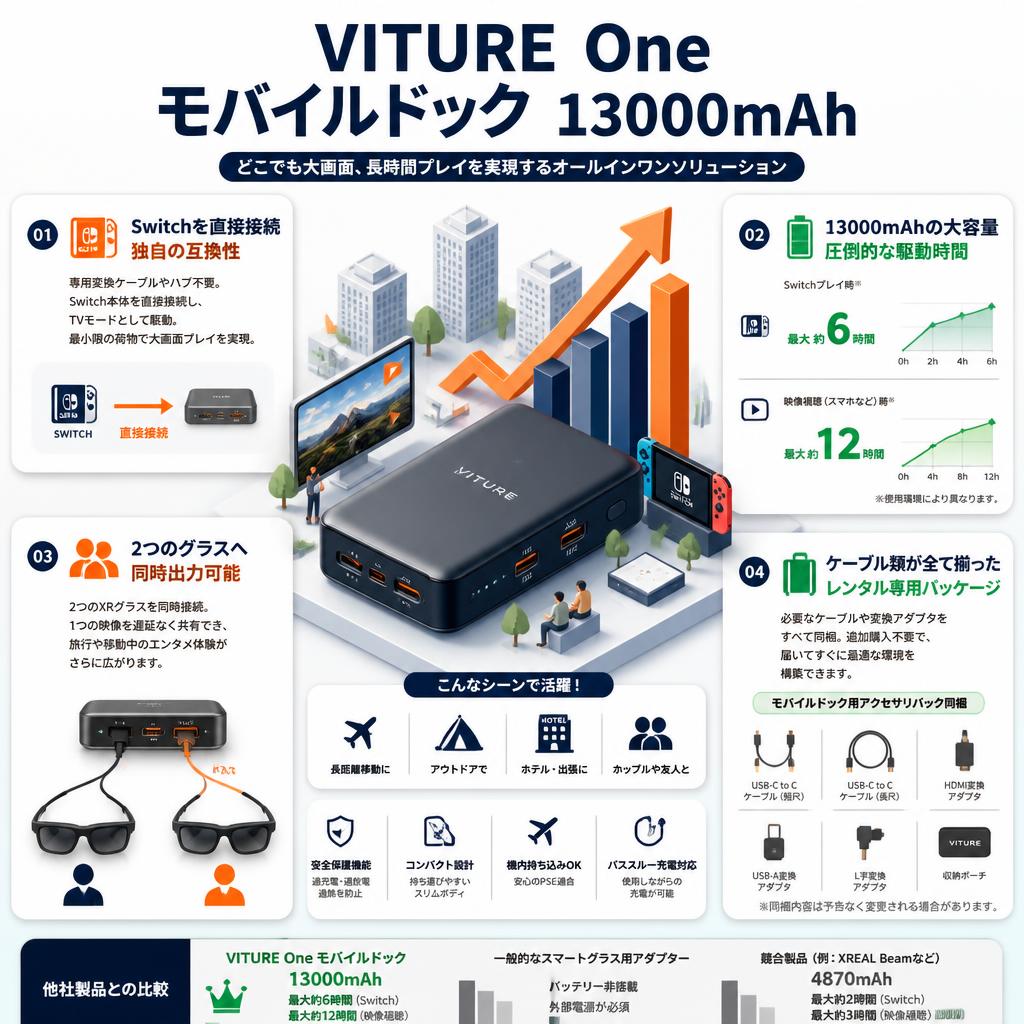 VITURE One  モバイルドック 13000mAh セールスポイント