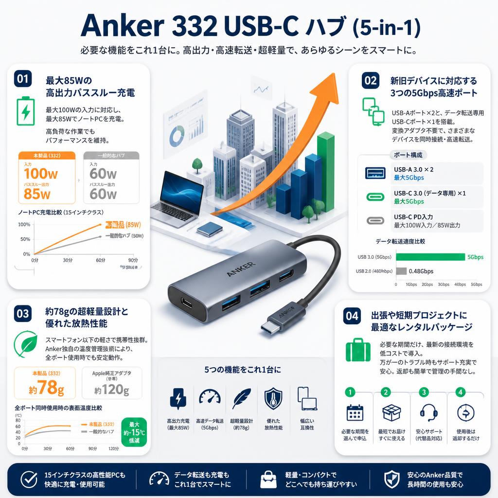 Anker 332 USB-C ハブ (5-in-1) セールスポイント