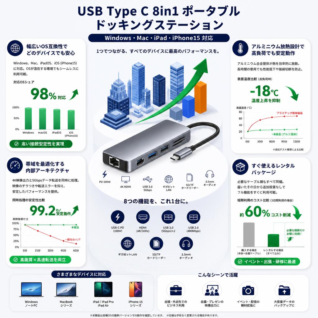 USB Type C 8in1 ポータブル ドッキングステーション  Windows Mac iPad iPhone15 対応 セールスポイント