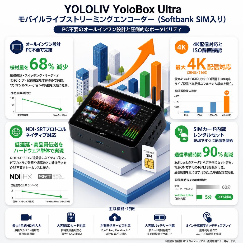 YOLOLIV  YoloBox Ultra モバイルライブストリーミングエンコーダー （Softbank SIM入り） セールスポイント