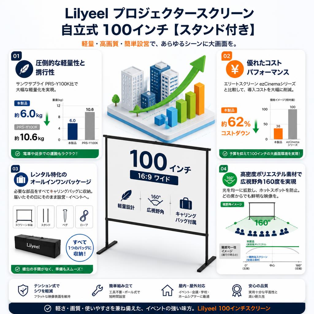 Lilyeel プロジェクタースクリーン 自立式 100インチ【スタンド付き】 セールスポイント