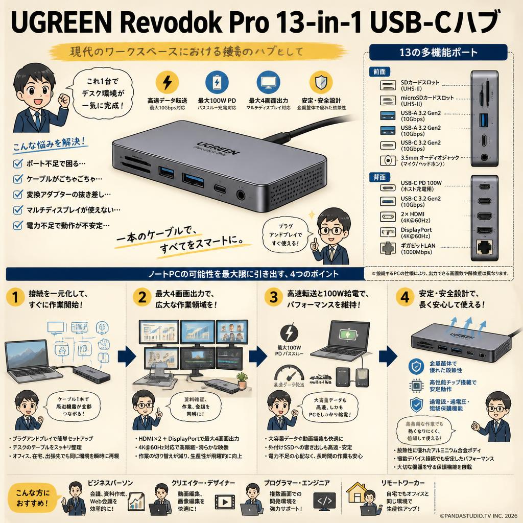 UGREEN Revodok Pro 13-in-1 USB-Cハブ 概要