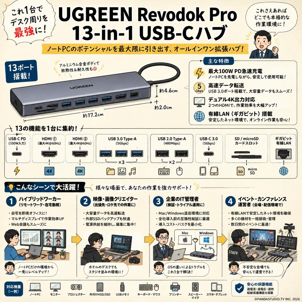 UGREEN Revodok Pro 13-in-1 USB-Cハブ おもな対象のお客様