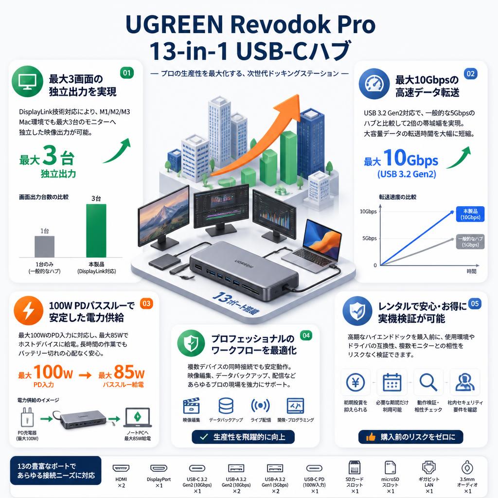 UGREEN Revodok Pro 13-in-1 USB-Cハブ セールスポイント