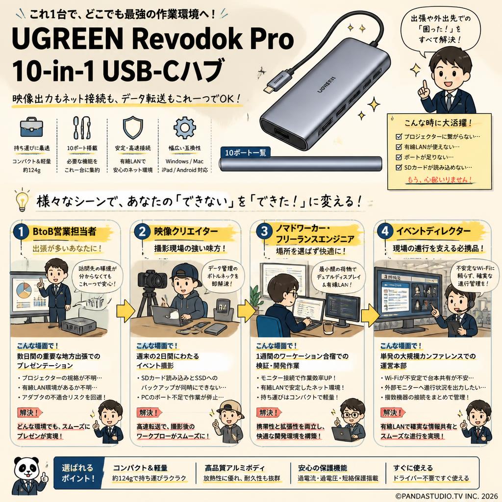 UGREEN Revodok Pro 10-in-1 USB-Cハブ おもな対象のお客様