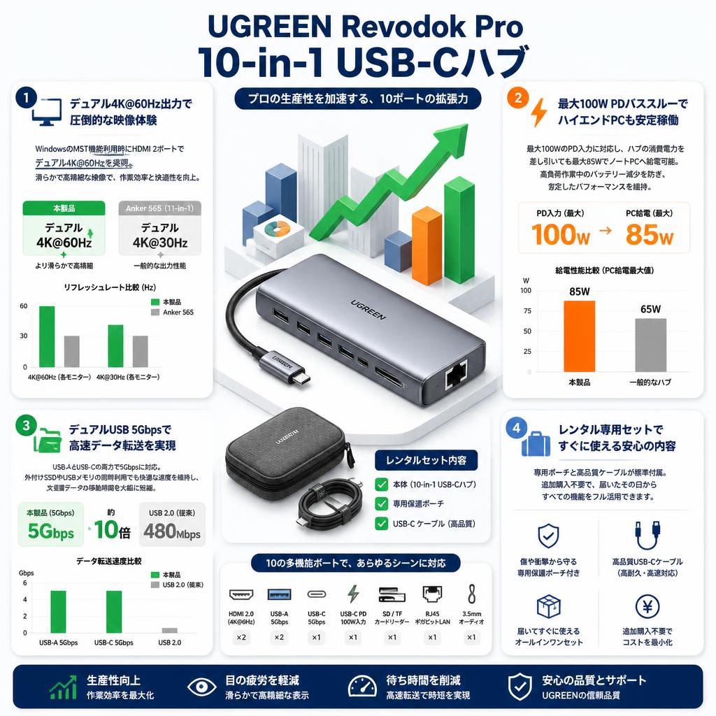 UGREEN Revodok Pro 10-in-1 USB-Cハブ セールスポイント
