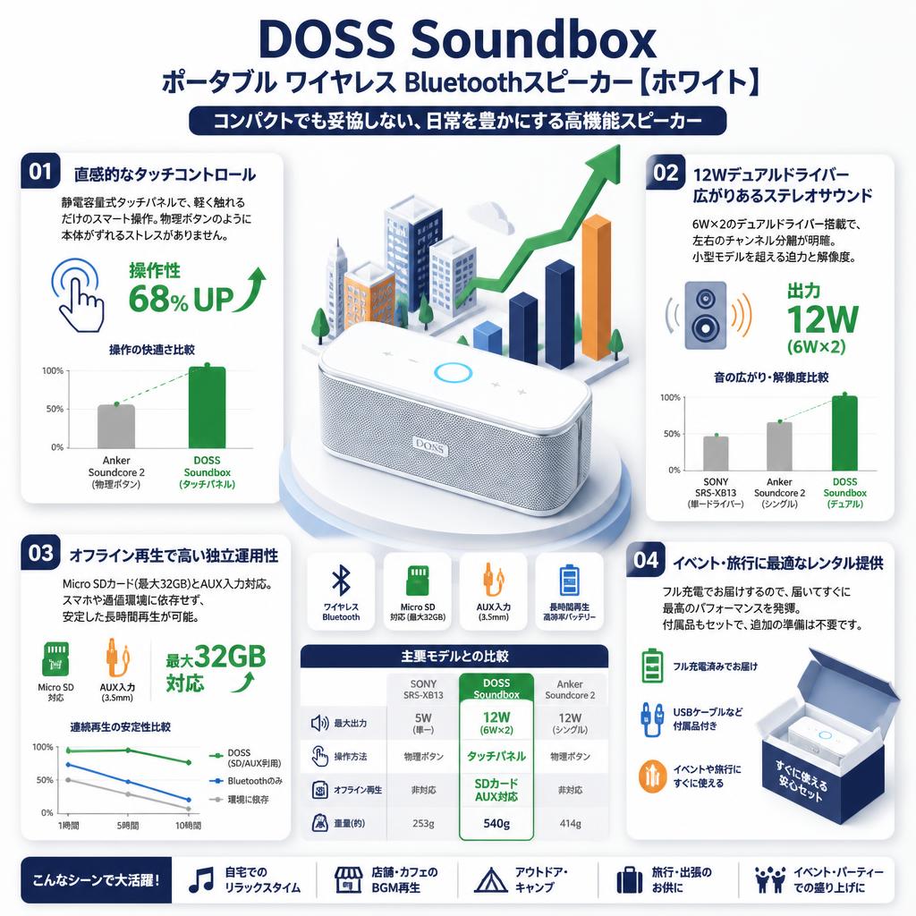 DOSS Soundbox ポータブル ワイヤレス Bluetoothスピーカー【ホワイト】 セールスポイント