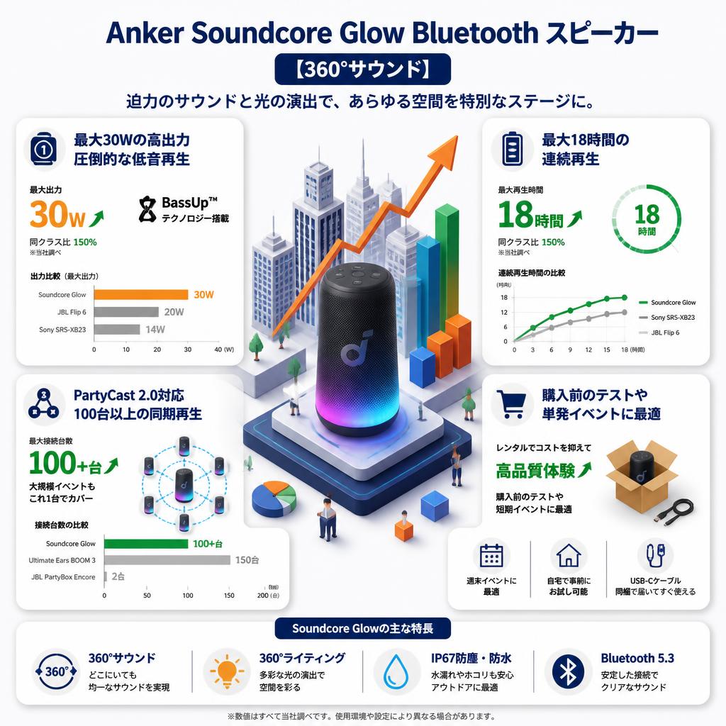 Anker Soundcore Glow Bluetooth スピーカー 【360°サウンド】 セールスポイント