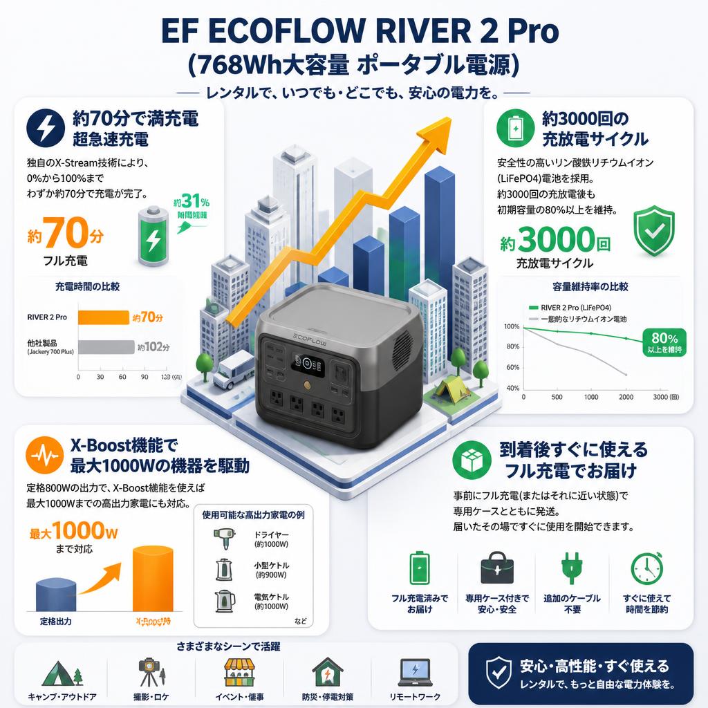 EF ECOFLOW RIVER 2 Pro (768Wh大容量 ポータブル電源) セールスポイント