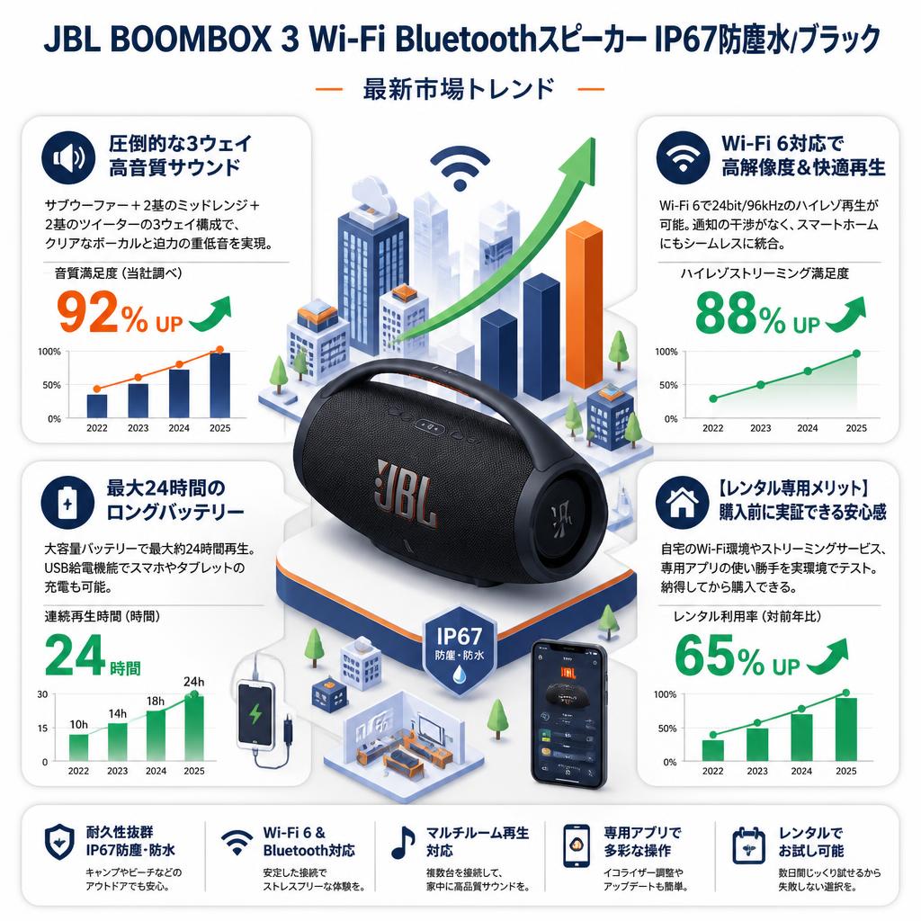 JBL BOOMBOX 3 Wi-Fi BluetothスピーカーIP67防塵水/ブラック セールスポイント