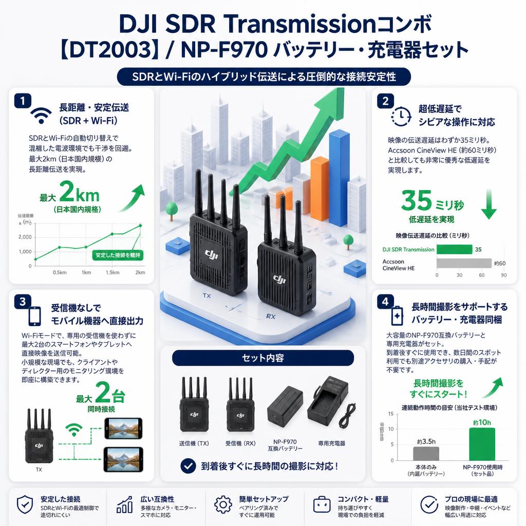 DJI SDR Transmissionコンボ【DT2003】/ NP-F970 バッテリー・充電器セット セールスポイント