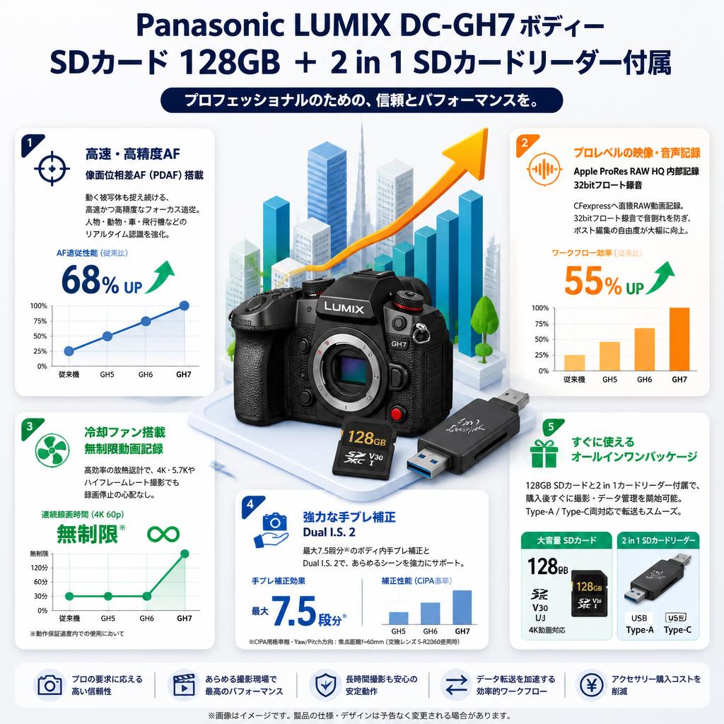 Panasonic Lumix DC-GH7ボディー SDカード 128GB ＋ 2 in 1 SDカードリーダー付属 セールスポイント