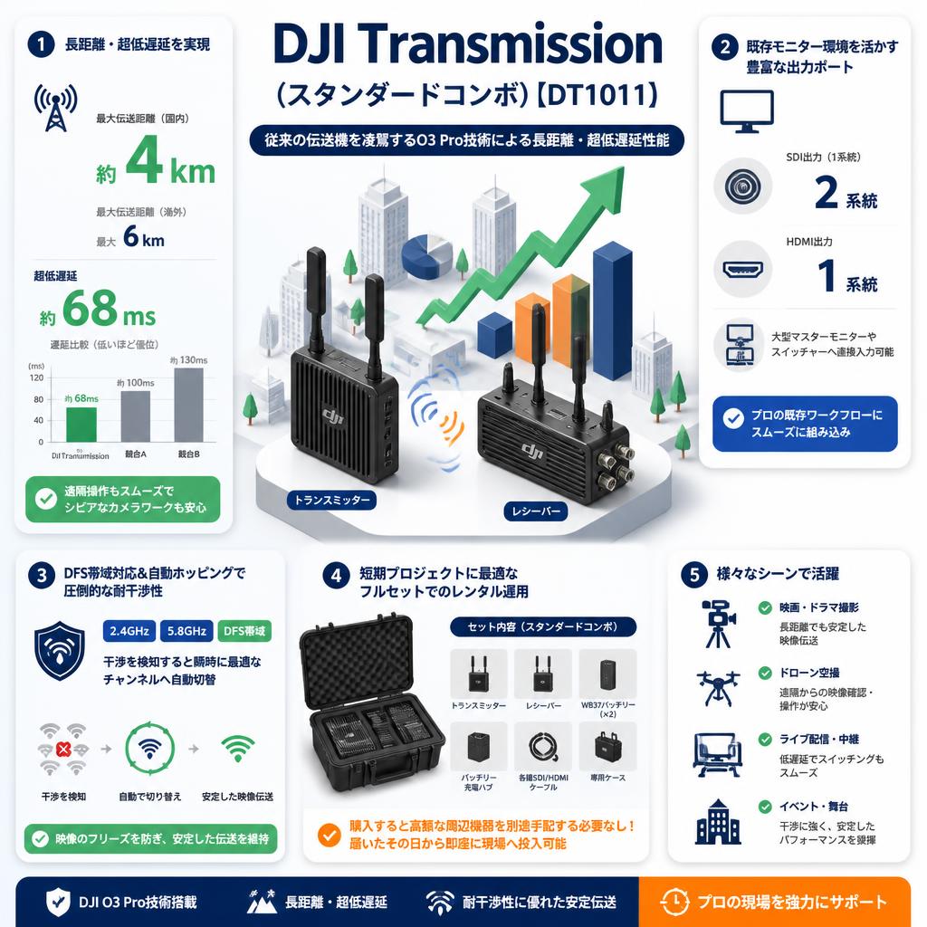 DJI Transmission(スタンダードコンボ)【DT1011】 セールスポイント