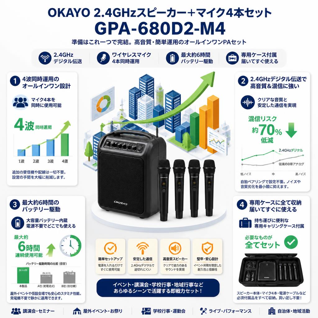 OKAYO 2.4GHzスピーカー+マイク4 本セット GPA-680D2-M4 セールスポイント