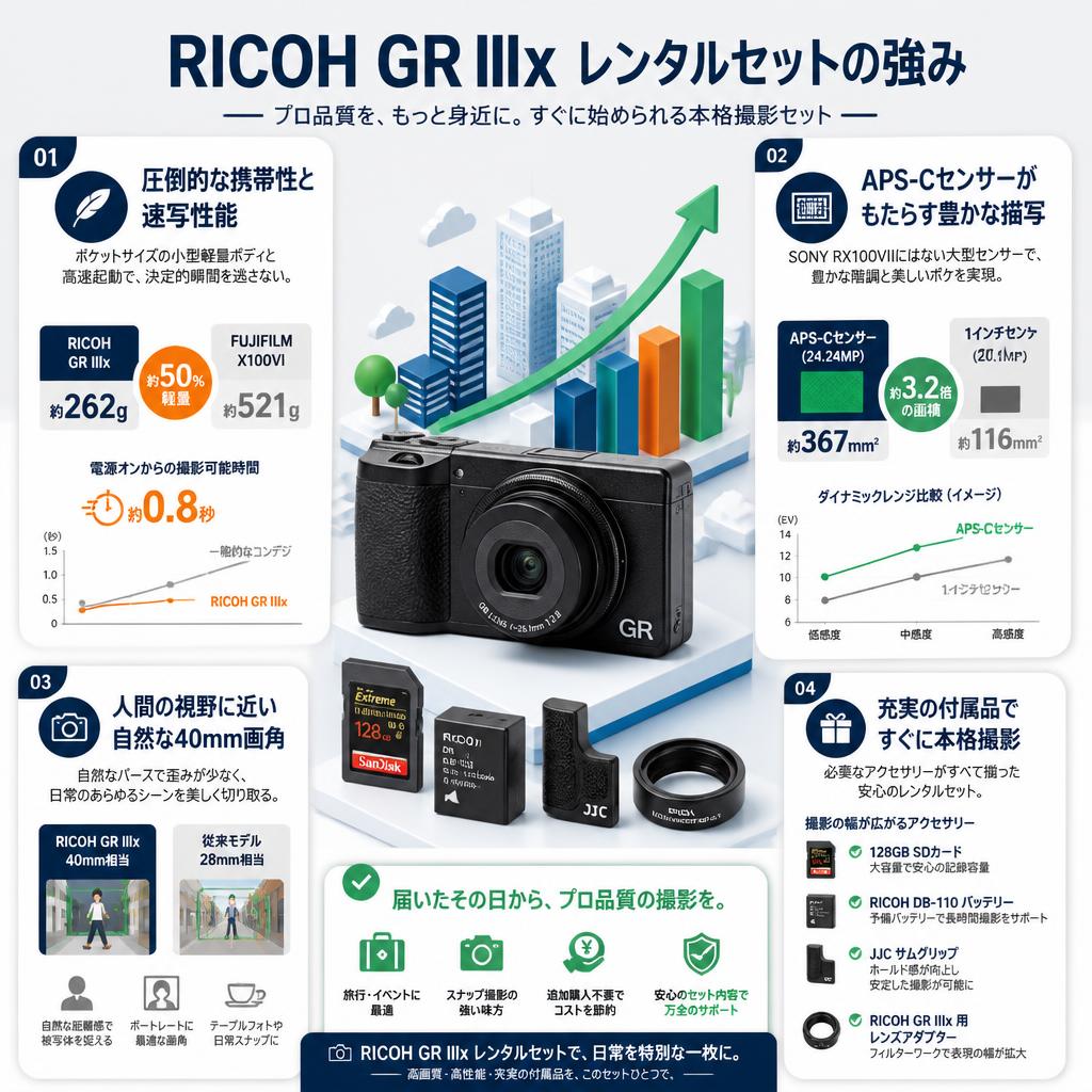 RICOH GR IIIx デジタルカメラ 128GB SDカード 付属・RICOH DB-110 バッテリー・JJC サムグリップ・RICOH GR IIIx 用レンズアダプターセット セールスポイント